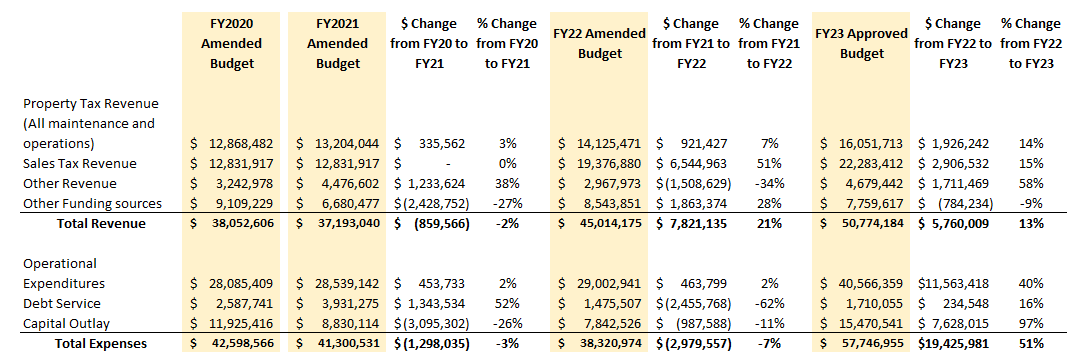 TCESD2 3Year Budget Info