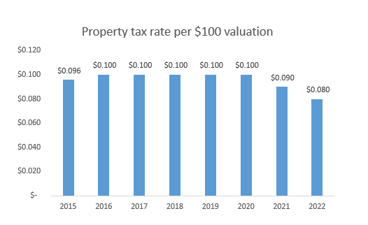 Property tax rate per 100 valuation