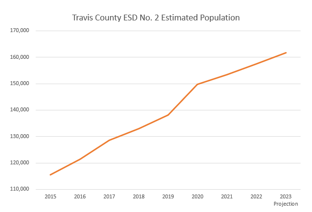 TCESD2 Population Estimate Graph