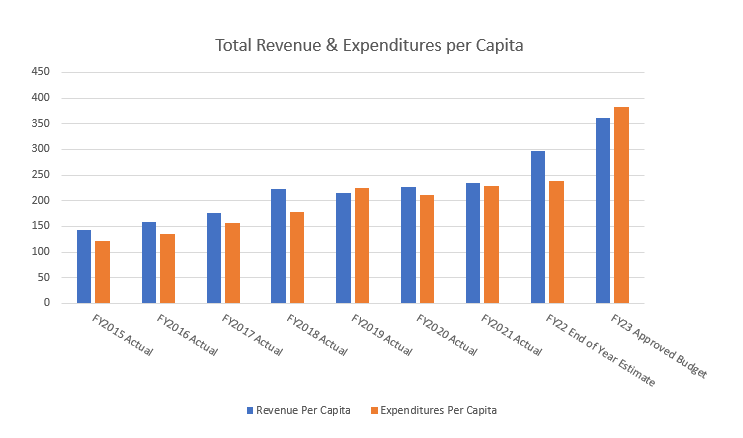 Total Rev and Exp per Capita
