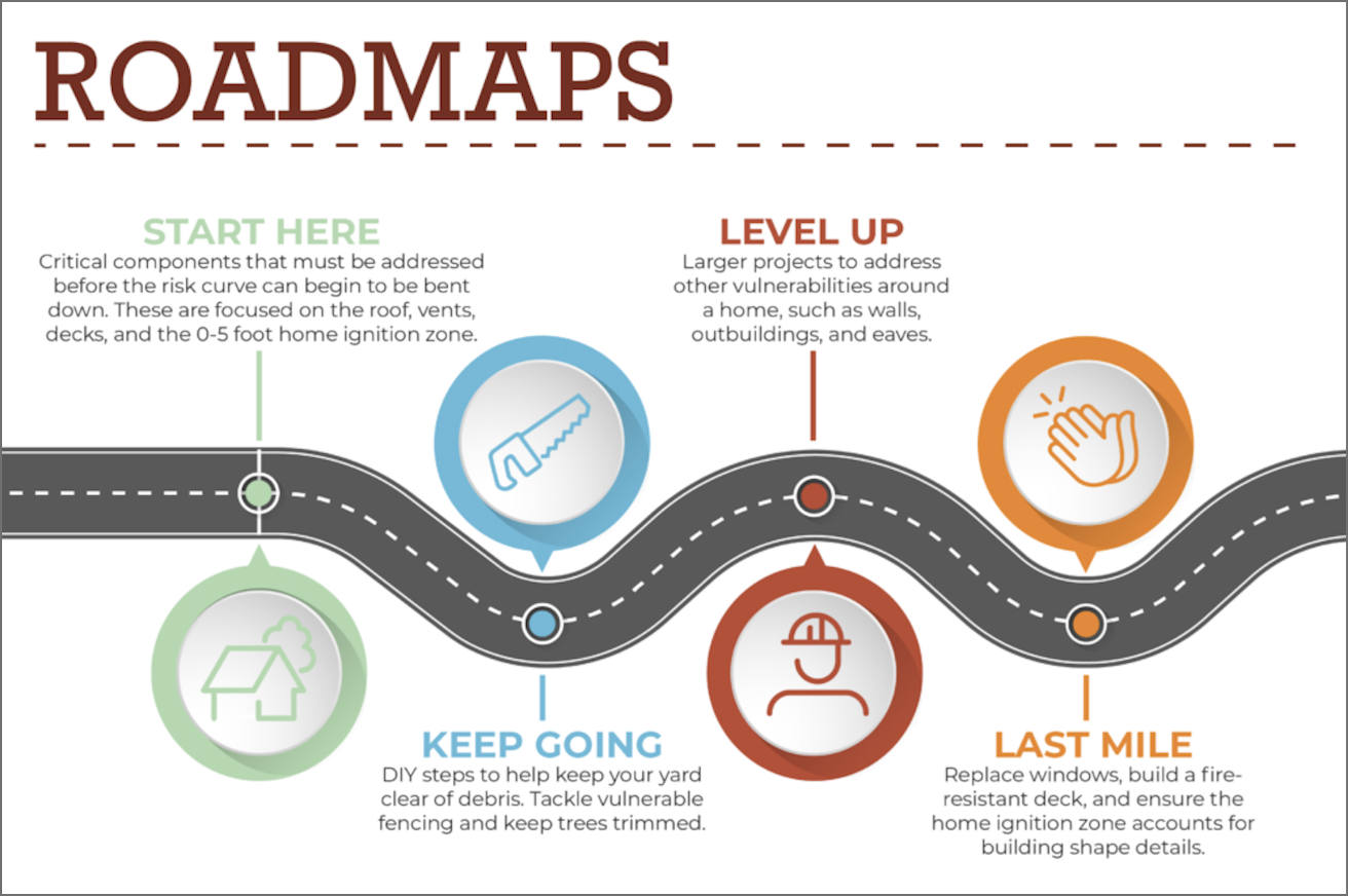 a roadmap to assist residents in protecting their homes from wildfire